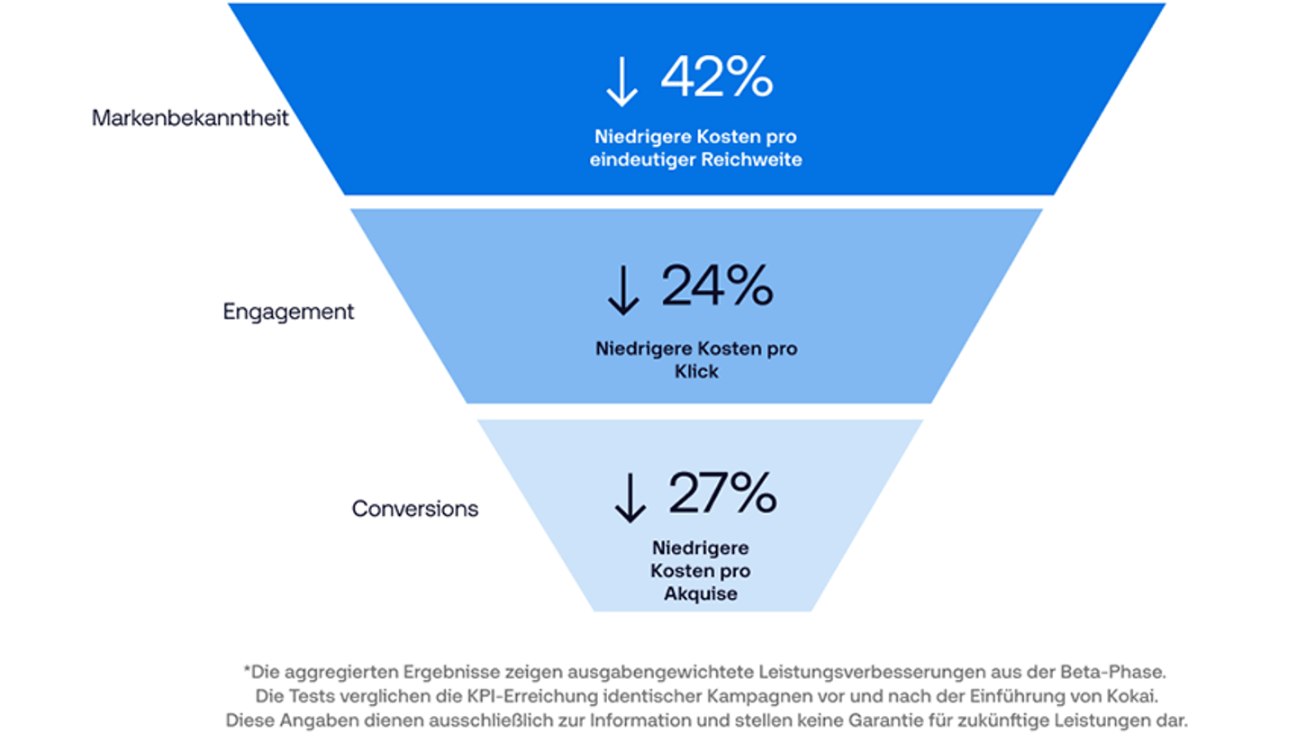 Funnel chart showing 42% brand awareness, 24% engagement, and 27% conversions.