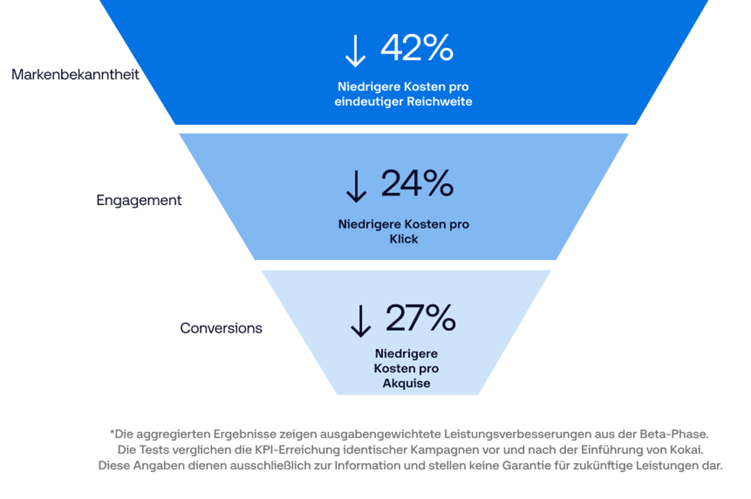 Funnel chart showing 42% brand awareness, 24% engagement, and 27% conversions.