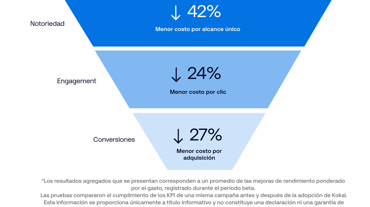 Funnel chart showing 42% brand awareness, 24% engagement, and 27% conversions.