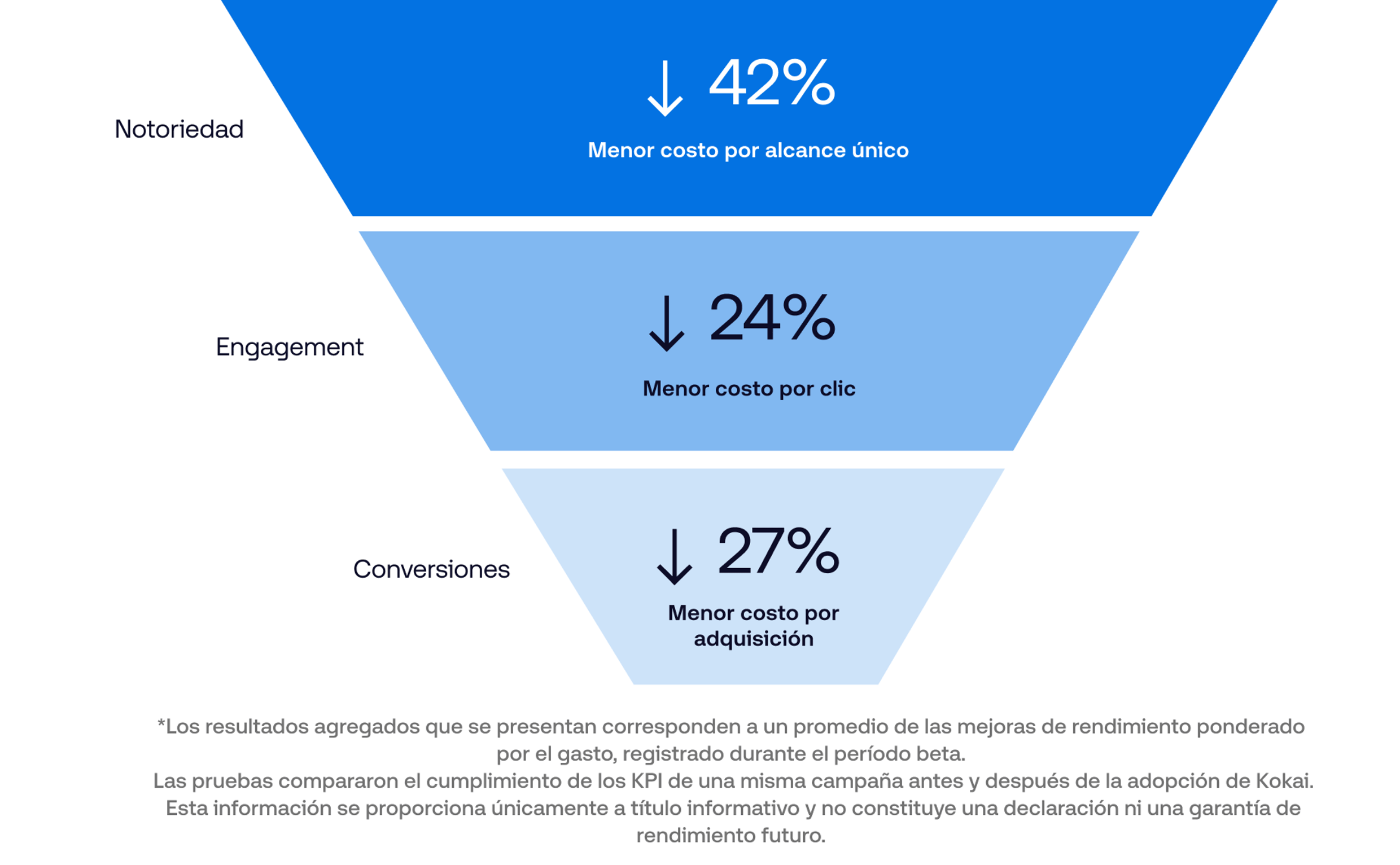Funnel chart showing 42% brand awareness, 24% engagement, and 27% conversions.