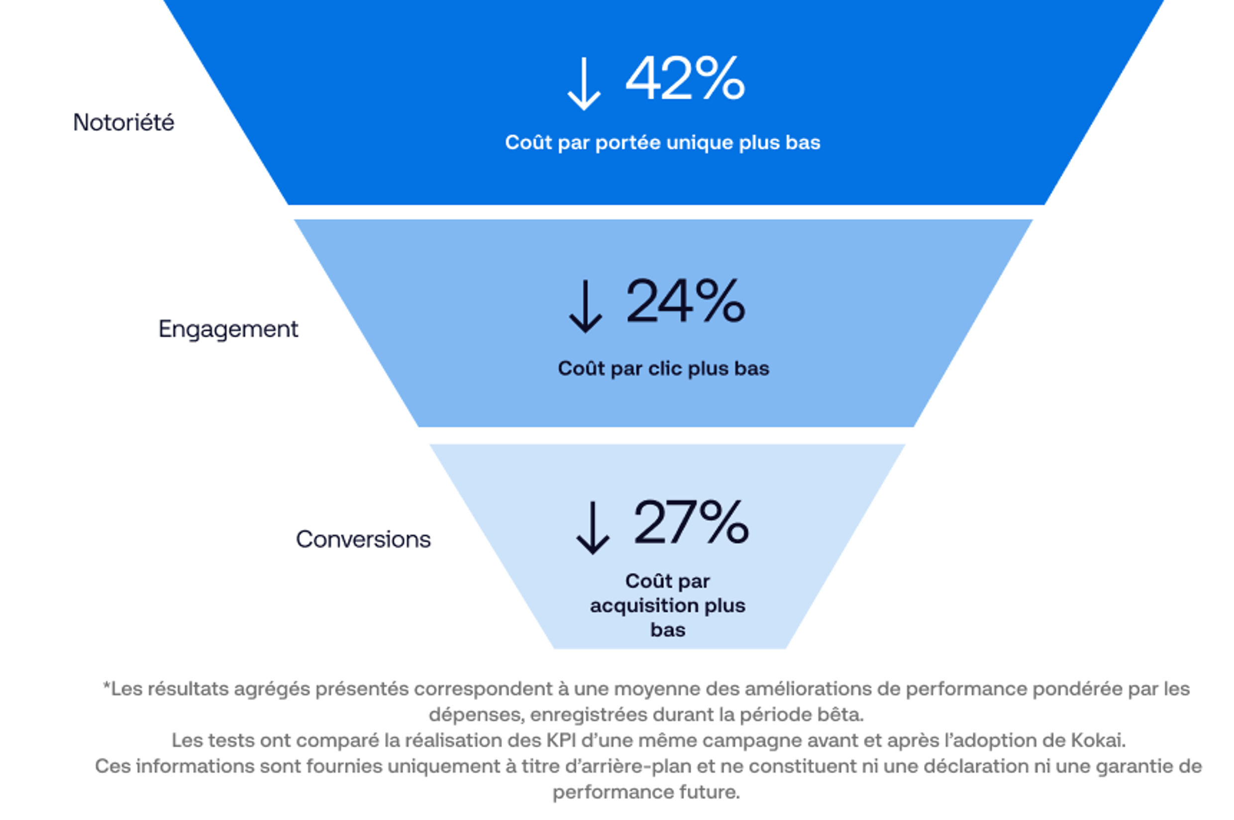 Funnel chart showing 42% brand awareness, 24% engagement, and 27% conversions.