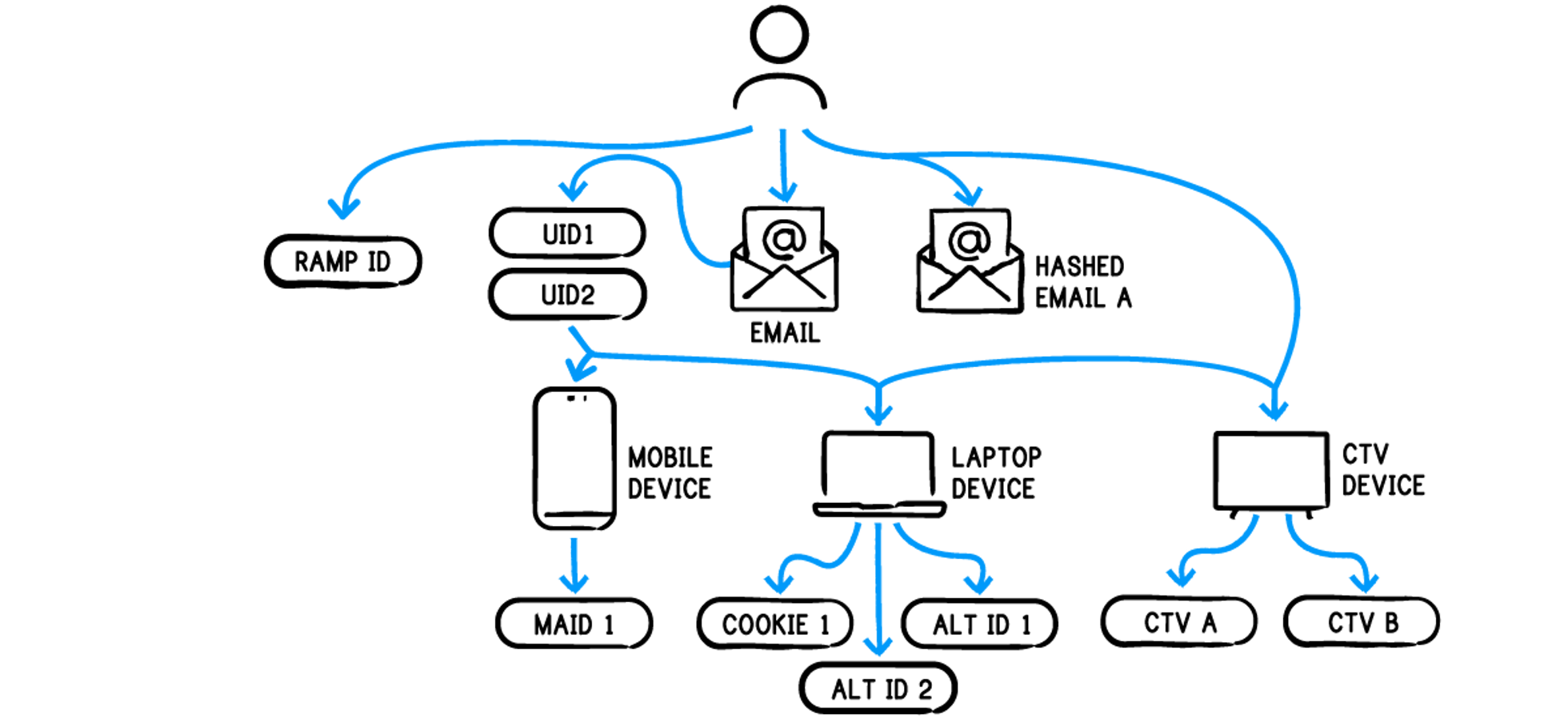 Infographic displaying identity graphs on The Trade Desk
