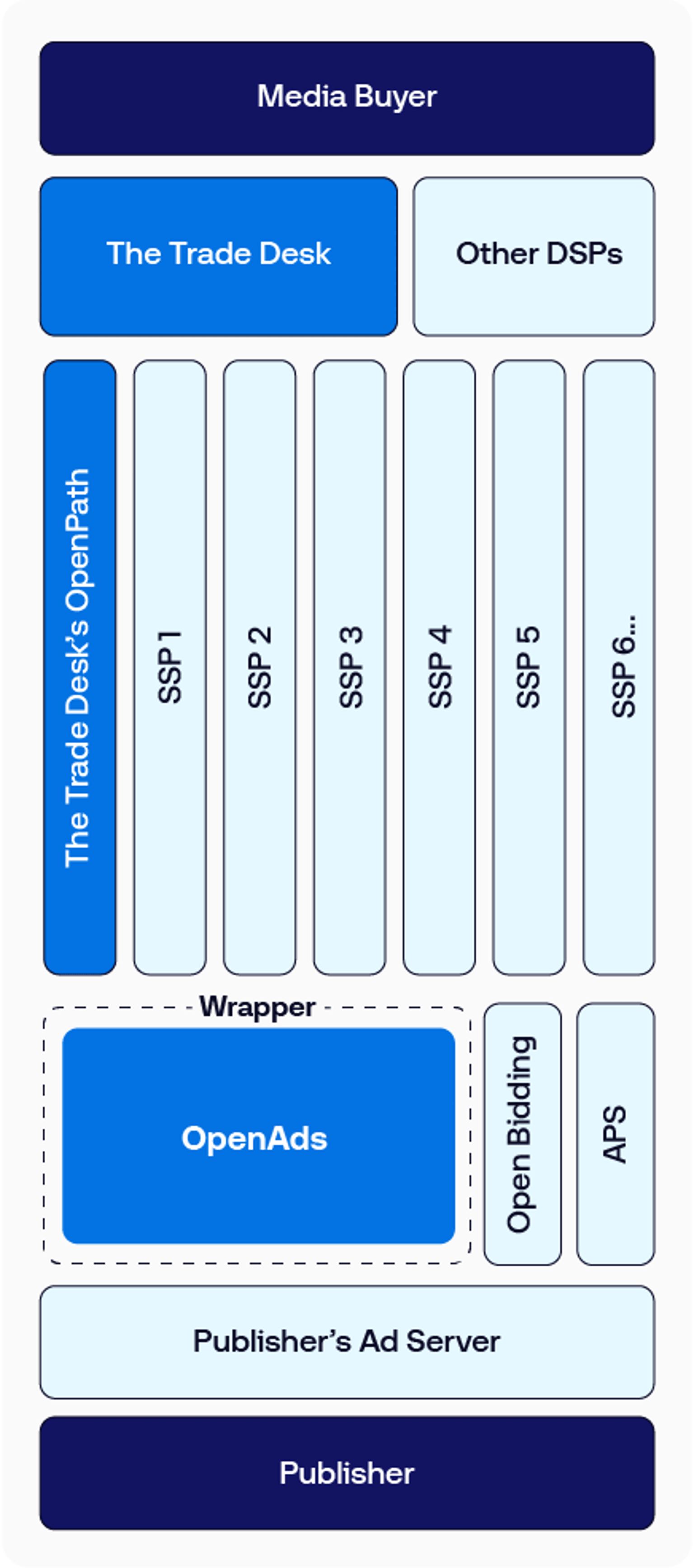 OpenAds Data Visualization