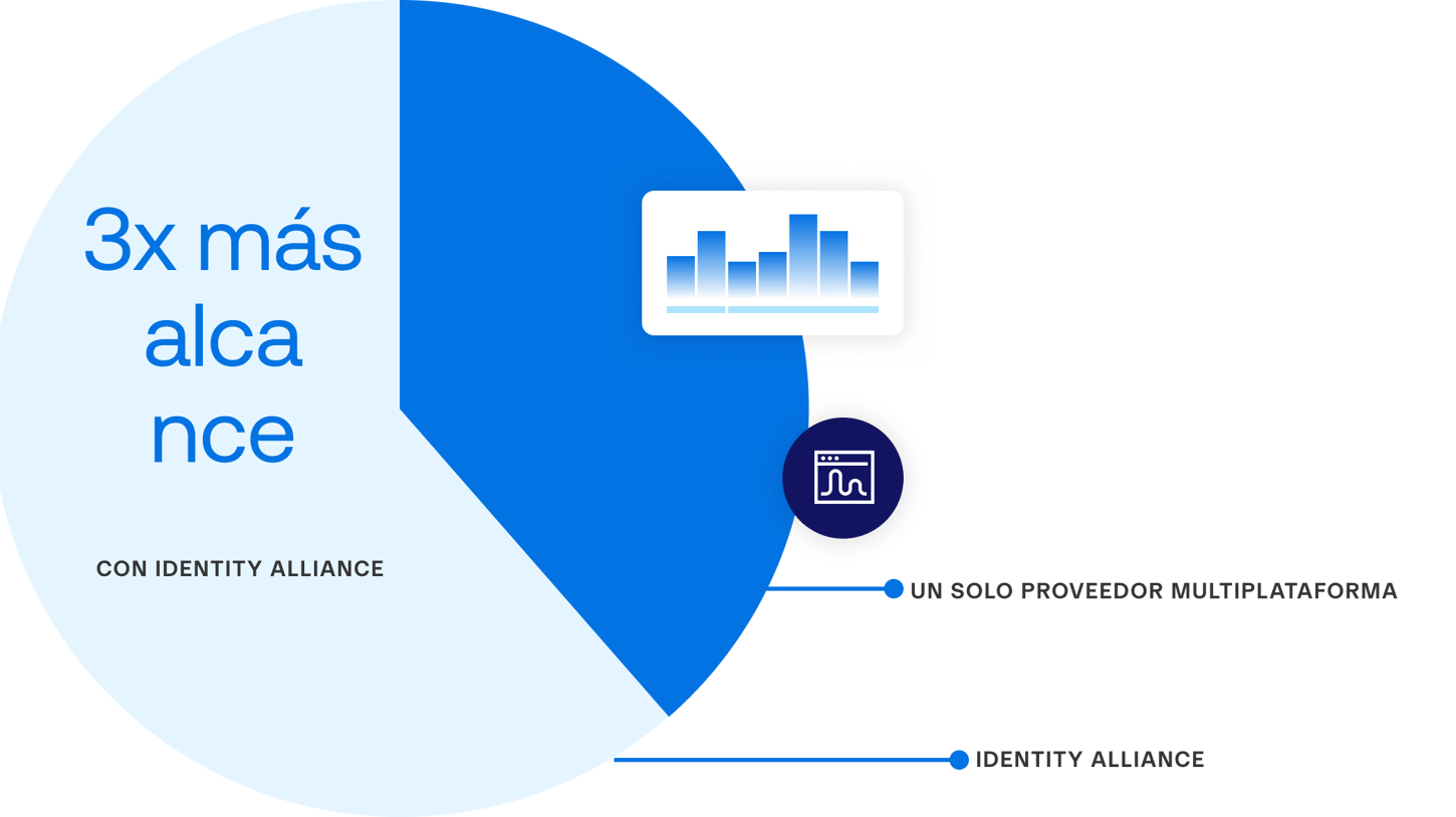 Pie chart showing 3x more reach with Identity Alliance and multi-device provider comparison.