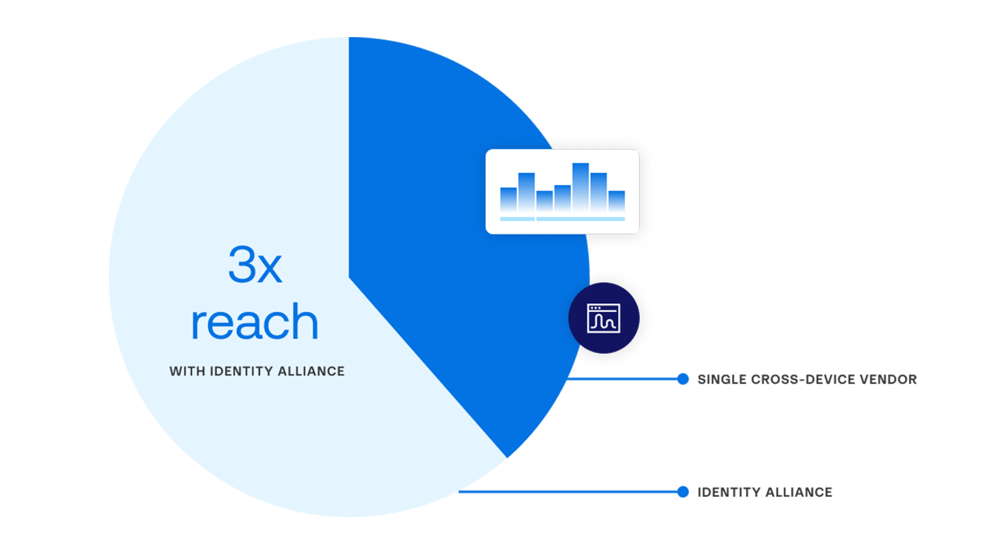 Data chart showing 3x reach with Identity Alliance vs Single Cross-Device Vendor