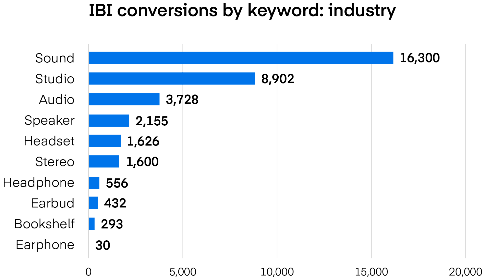 IBI conversions by keyword: industry