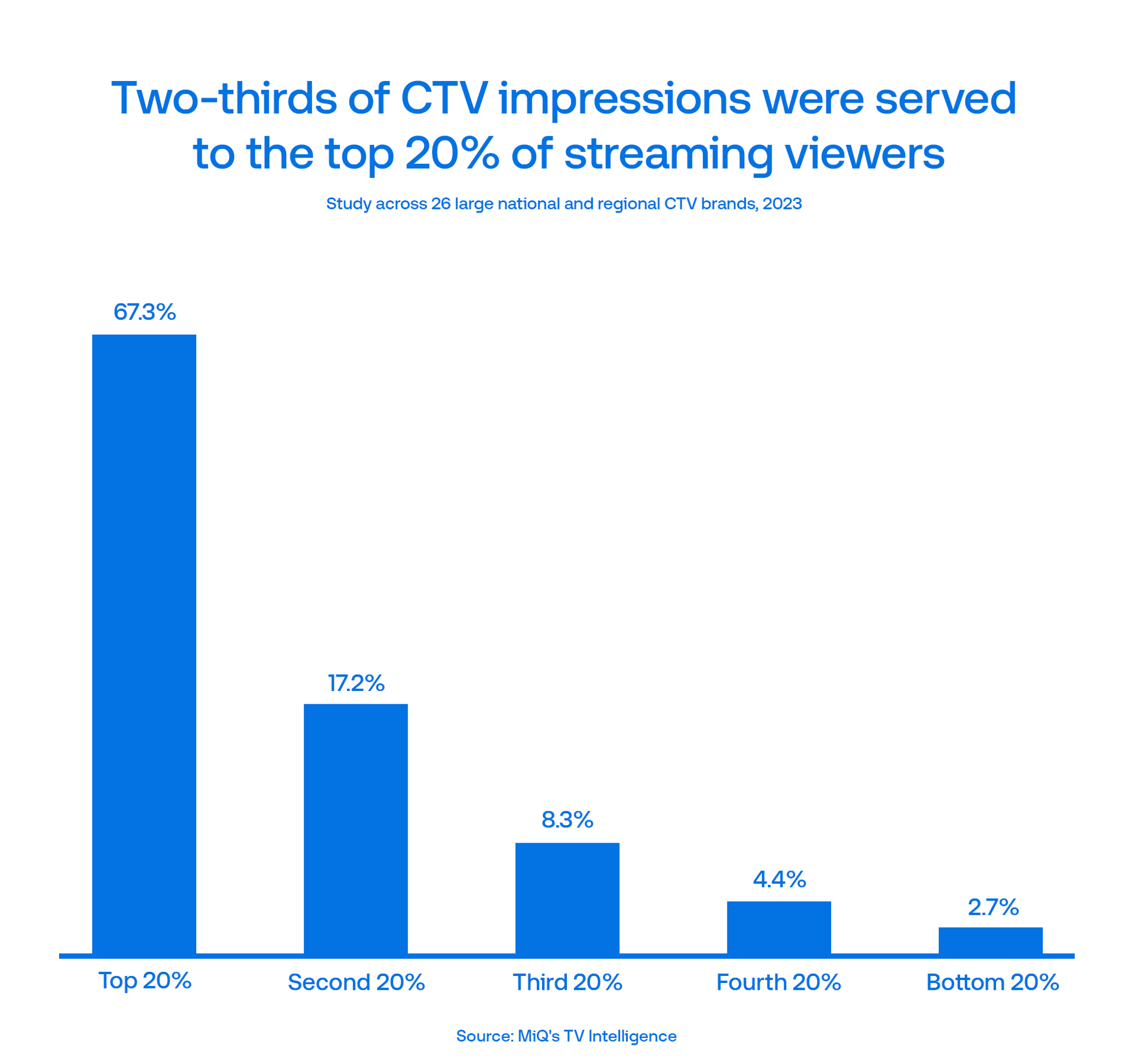 Two-thirds of CTV impressions served to top 20% of viewers.