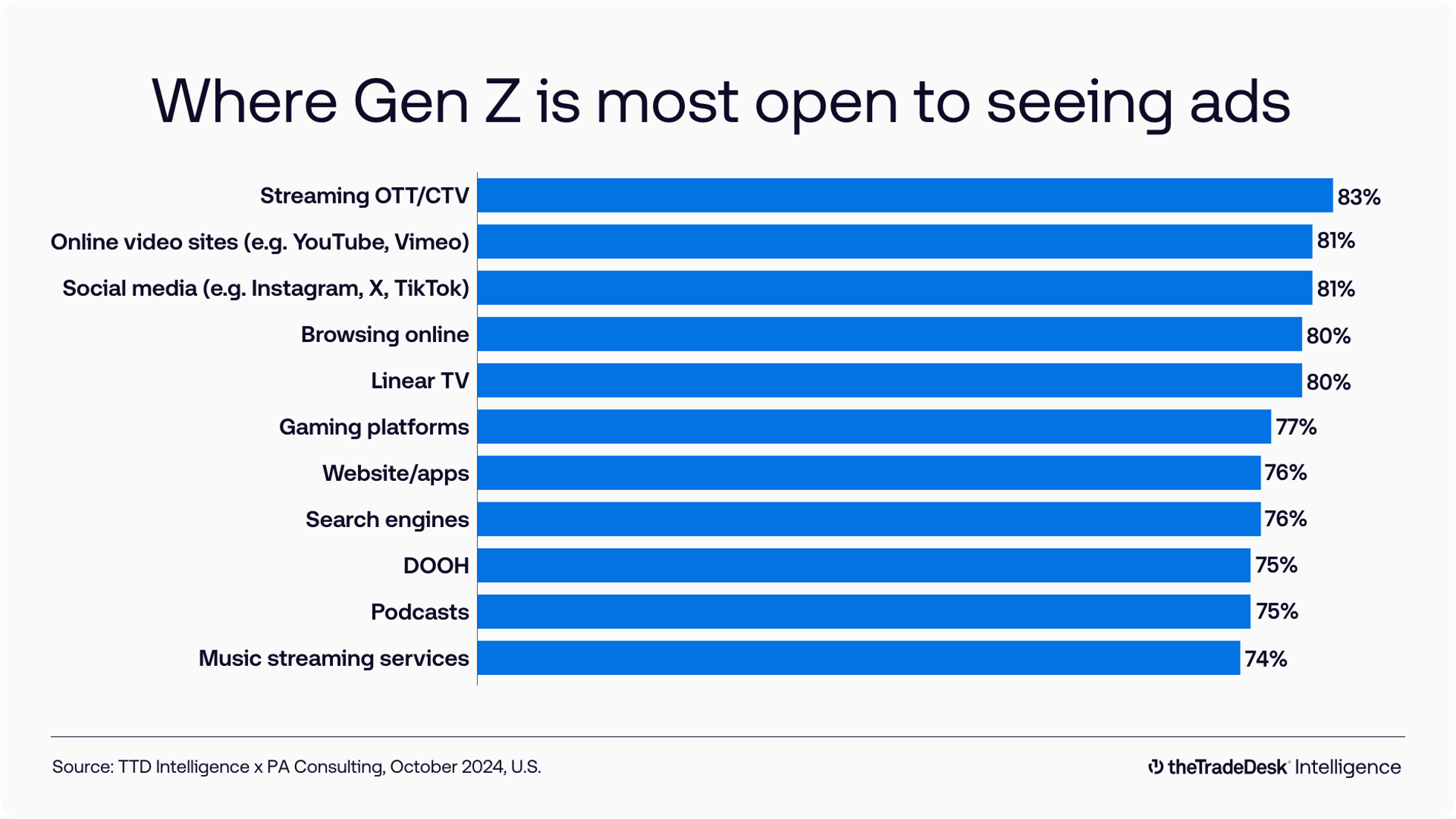 Bar chart - Where Gen Z is most open to seeing ads - The Trade Desk Intelligence