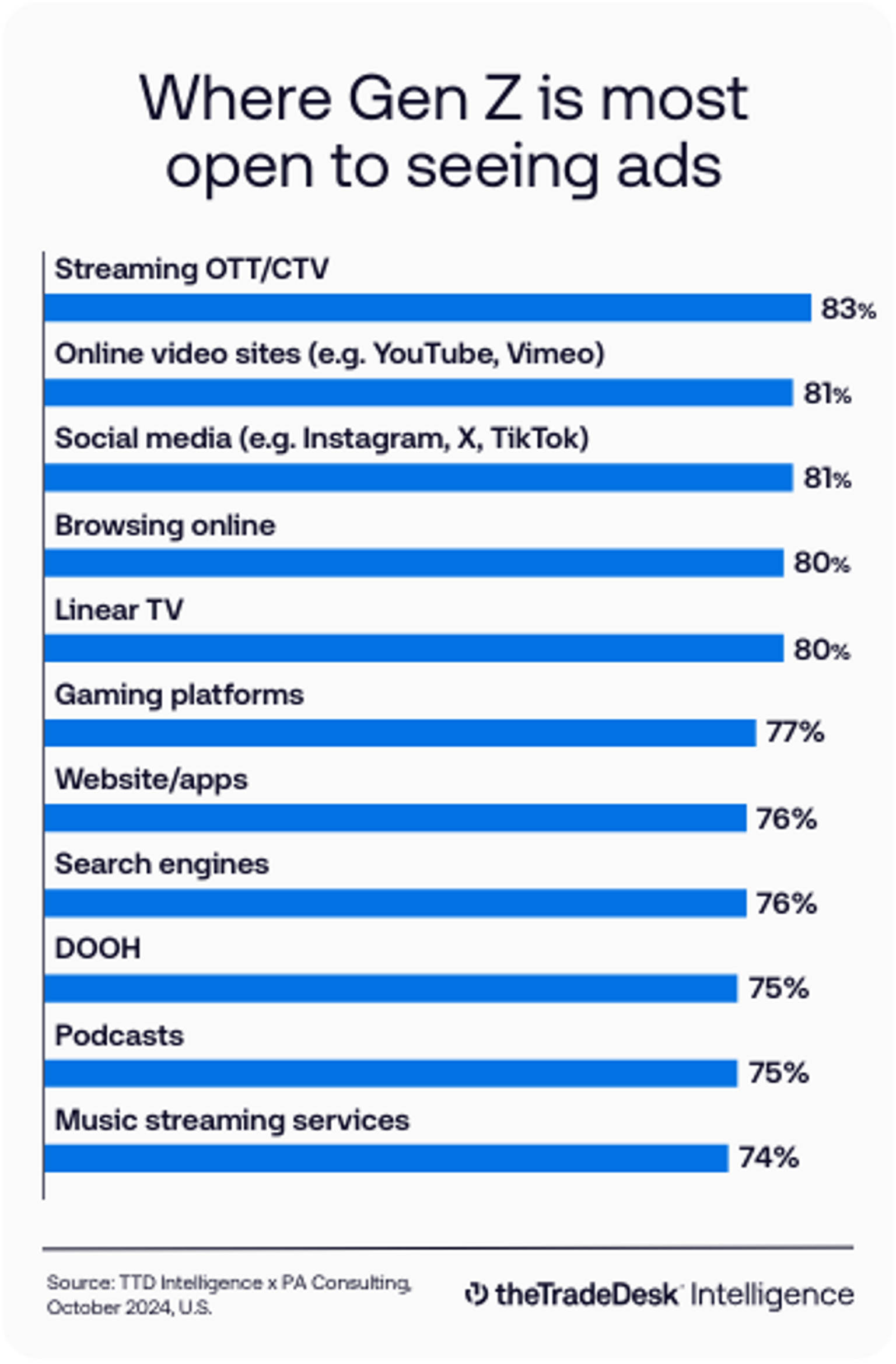 Bar chart - Where Gen Z is most open to seeing ads - The Trade Desk Intelligence