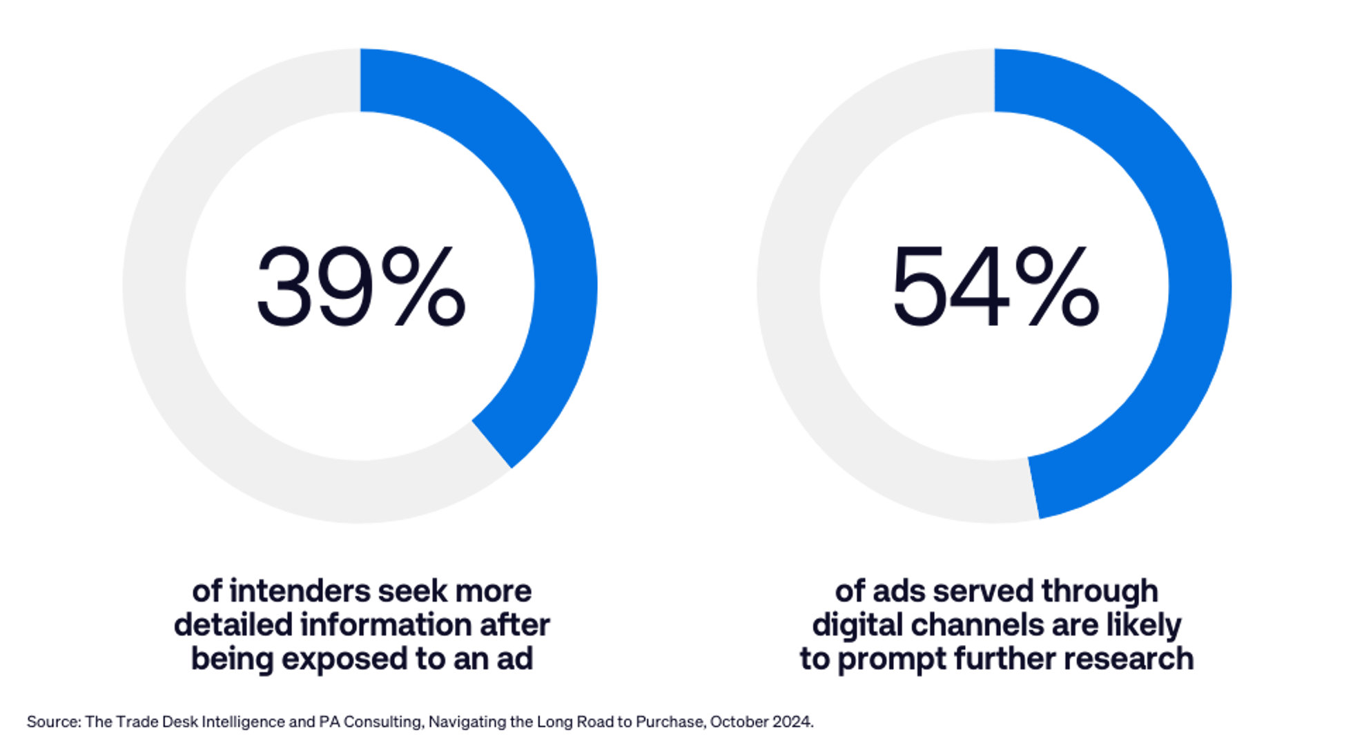 The Trade Desk Intelligence - Data Vis - Autos Report