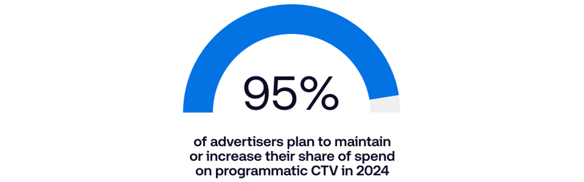 The Trade Desk Intelligence - Data Vis