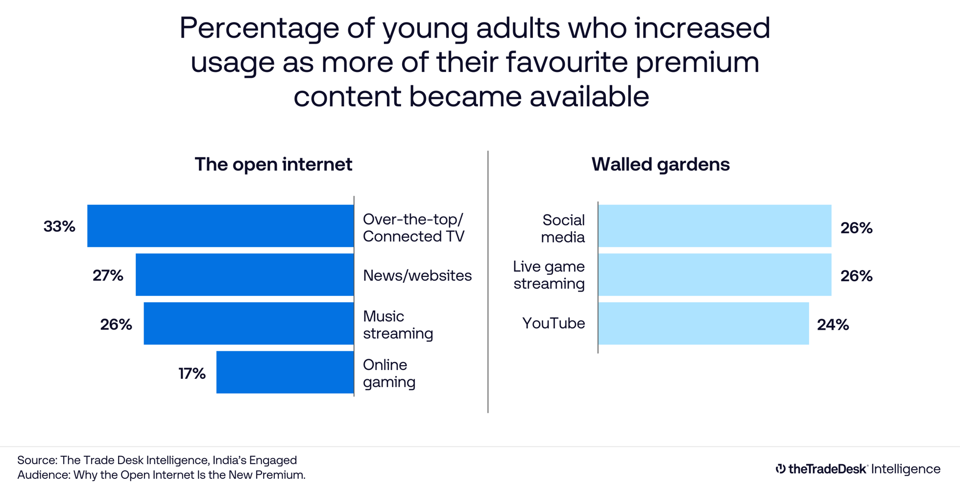 Data visualization - The Open Internet Report - India, The Trade Desk