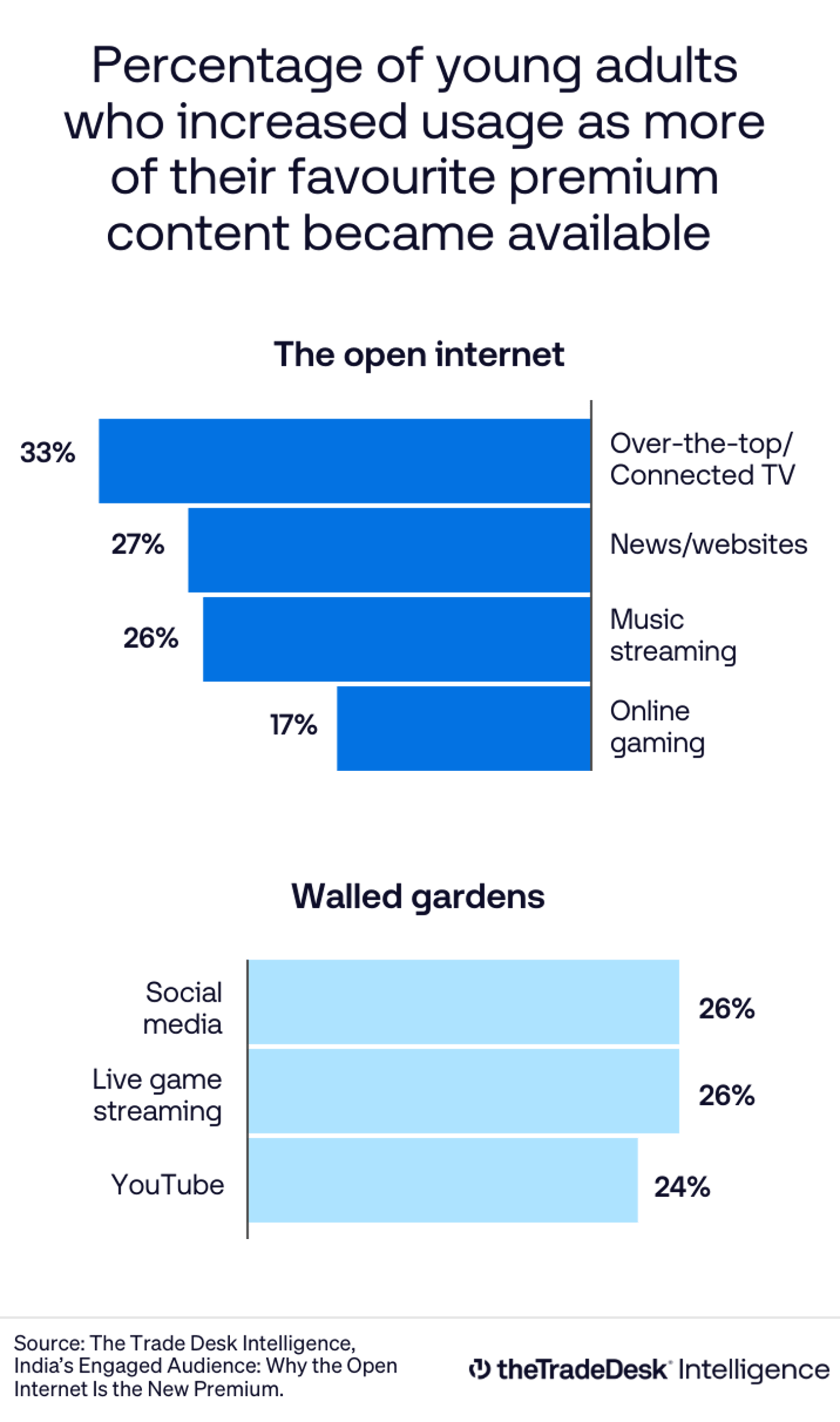 Data visualization - The Open Internet Report - India, The Trade Desk