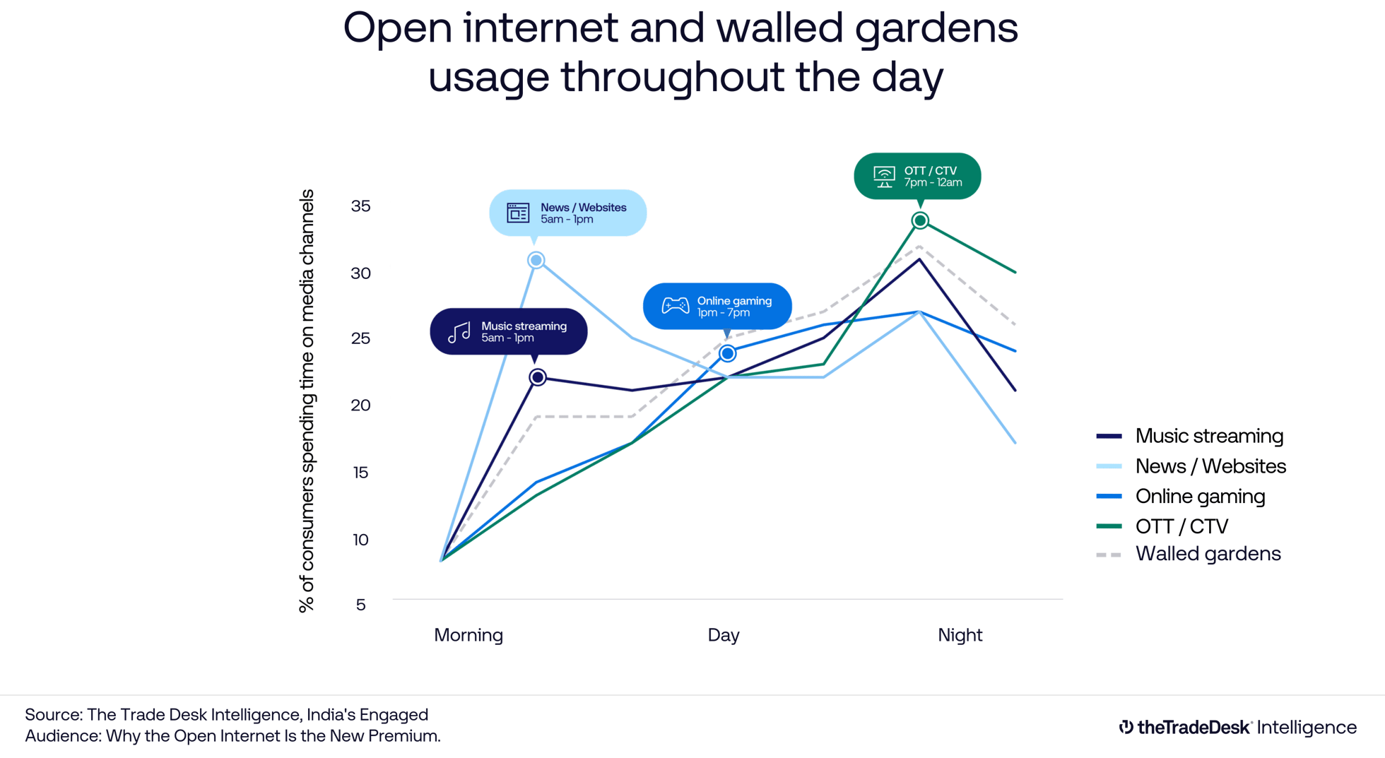Data visualization - The Open Internet Report - India, The Trade Desk