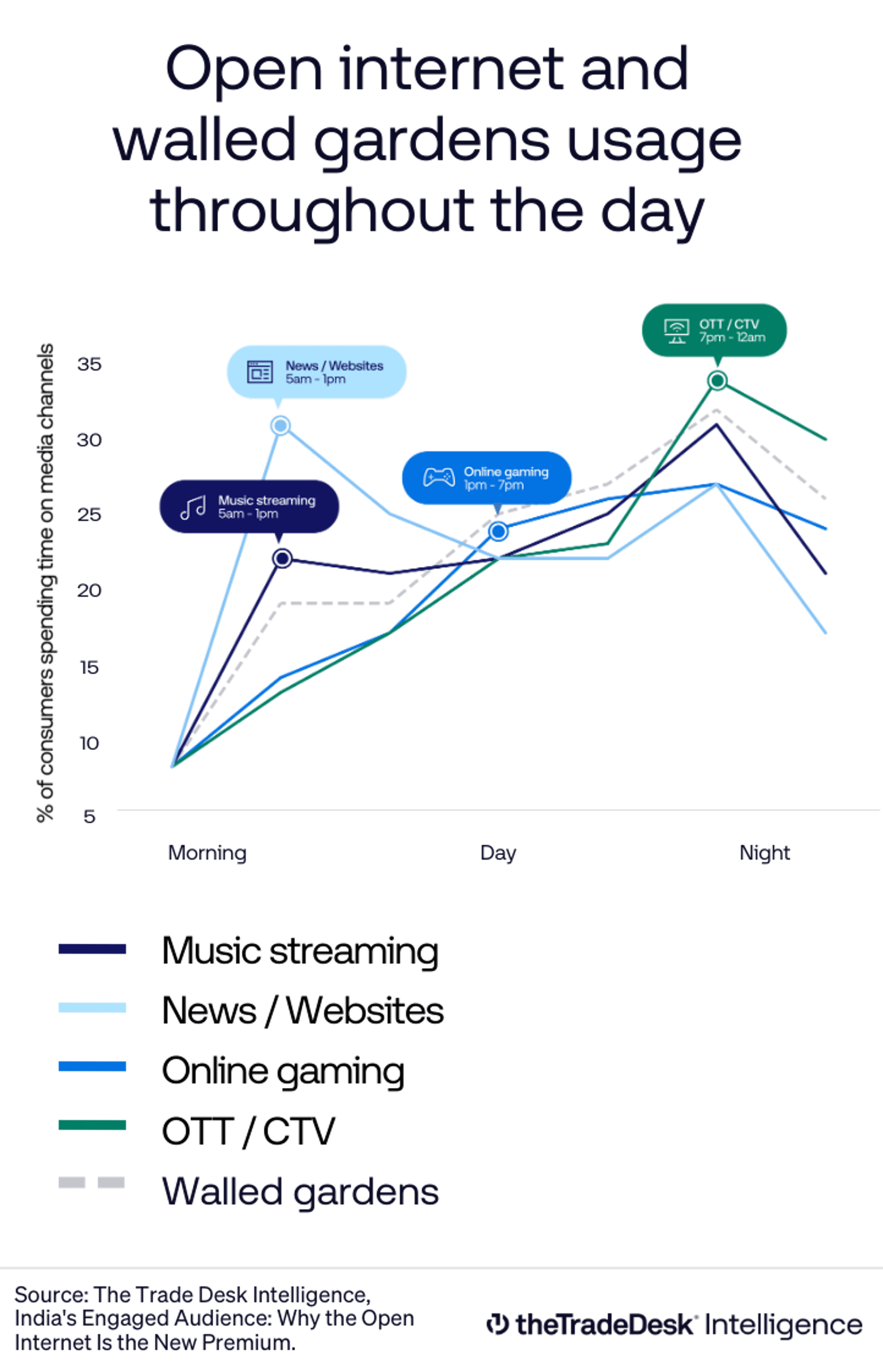 Data visualization - The Open Internet Report - India, The Trade Desk
