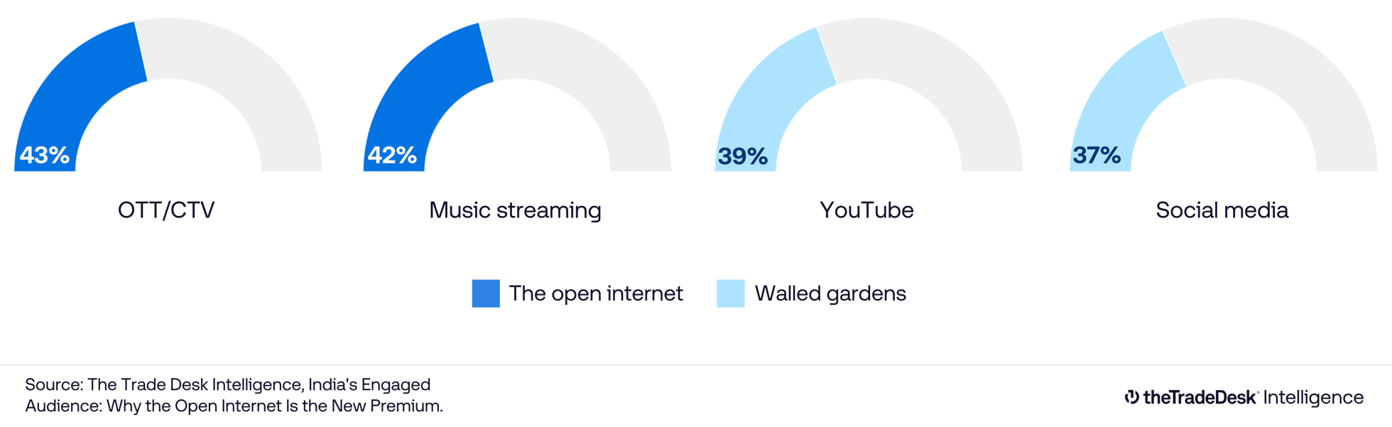 Data visualization - The Open Internet Report - India, The Trade Desk
