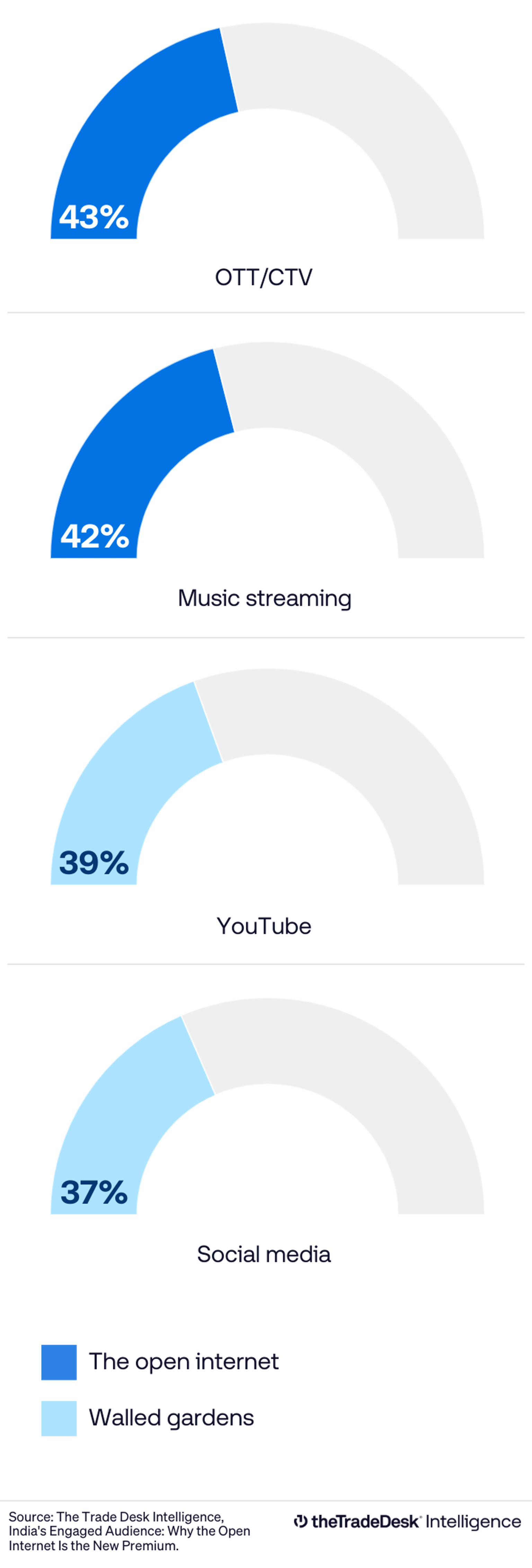Data visualization - The Open Internet Report - India, The Trade Desk