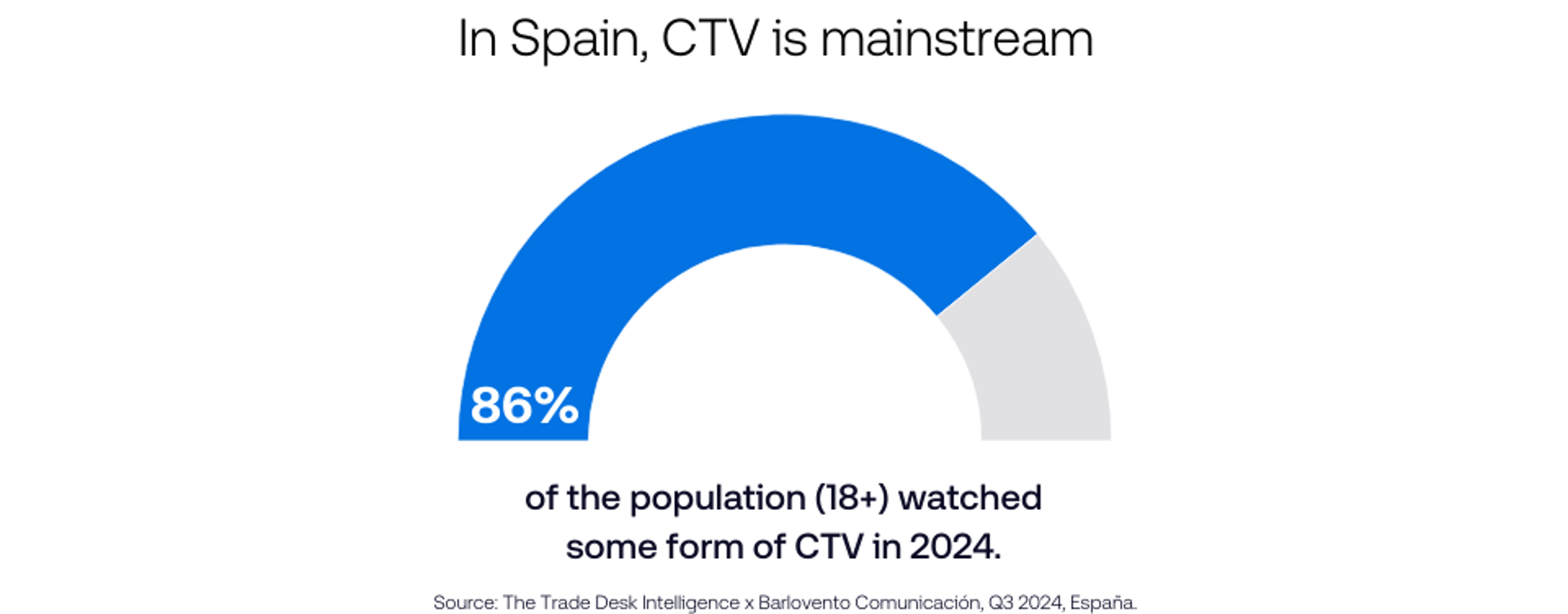 The Trade Desk Intelligence - CTV Spain Report Data Vis