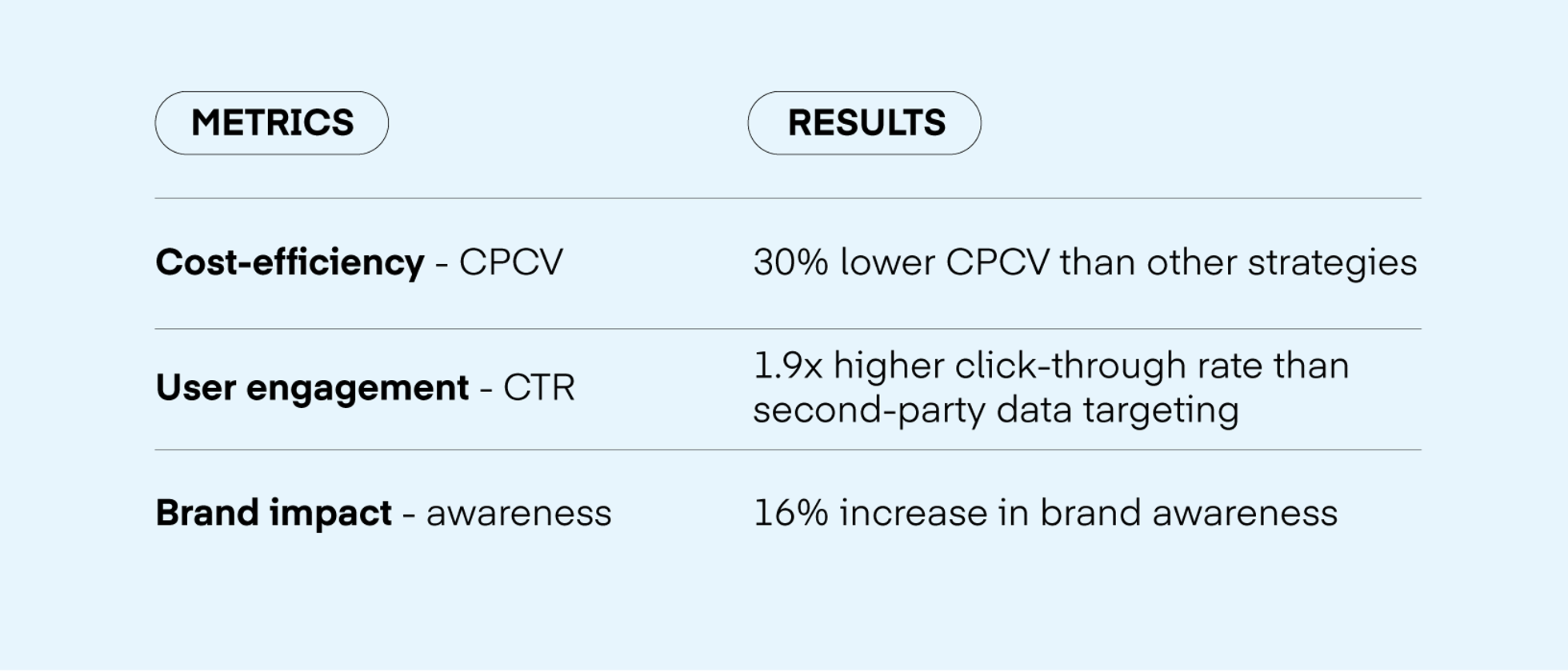 Campaign achieved lower CPCV, higher CTR, and boosted brand awareness.