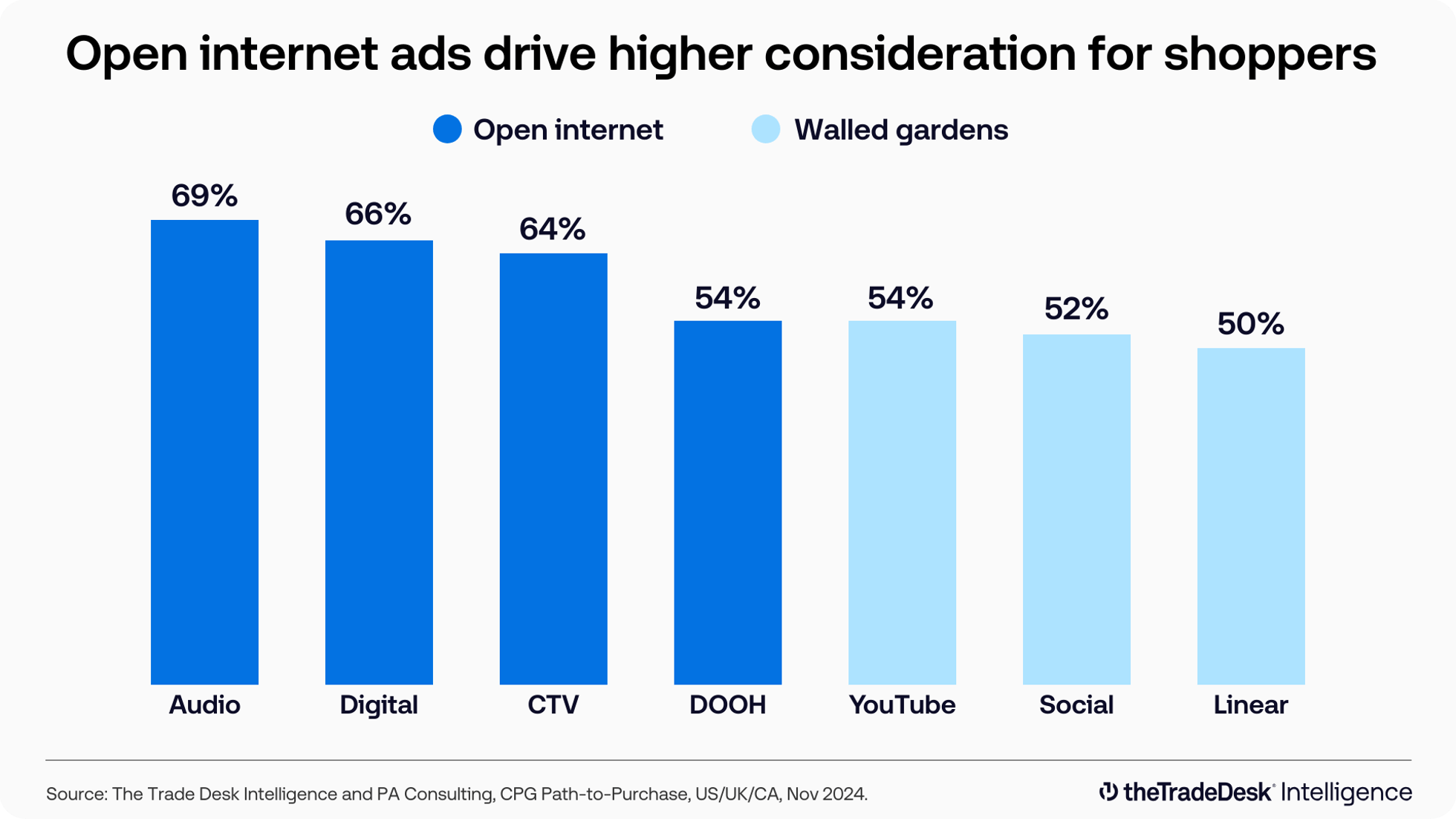 The Trade Desk Intelligence - Open internet ads drive higher consideration for shoppers - Data vis