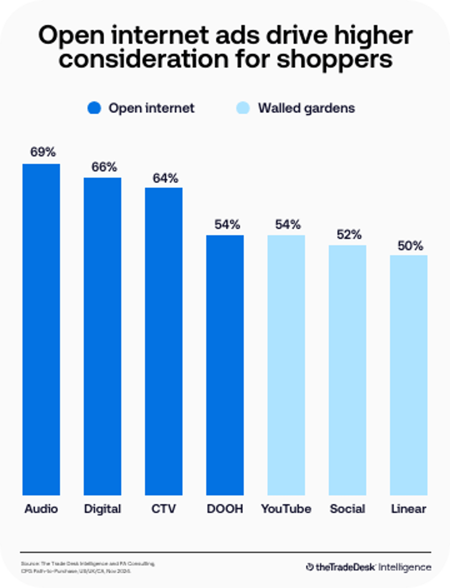 The Trade Desk Intelligence - Open internet ads drive higher consideration for shoppers - Data vis