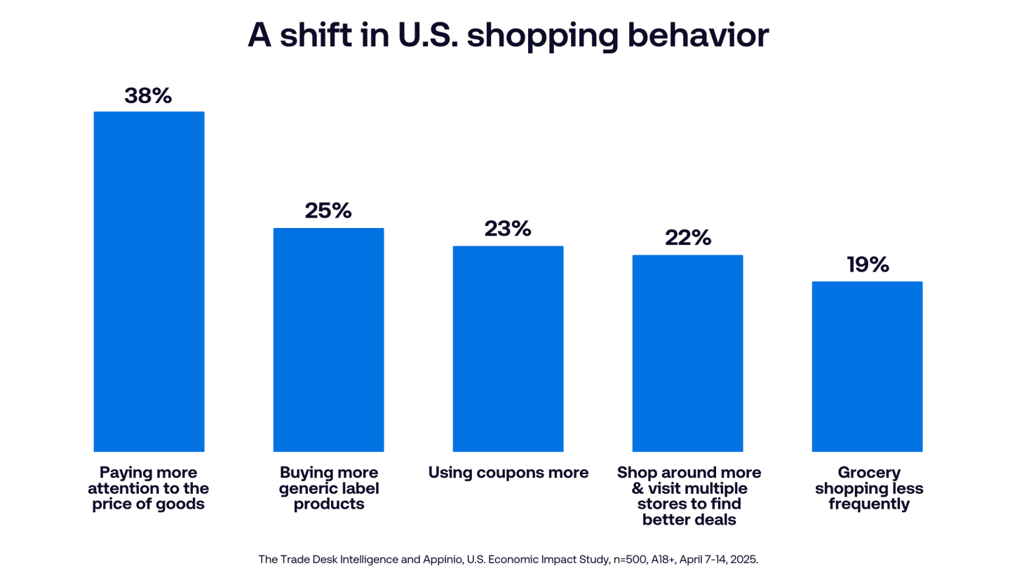 Bar chart titled "A shift in U.S. shopping behavior"