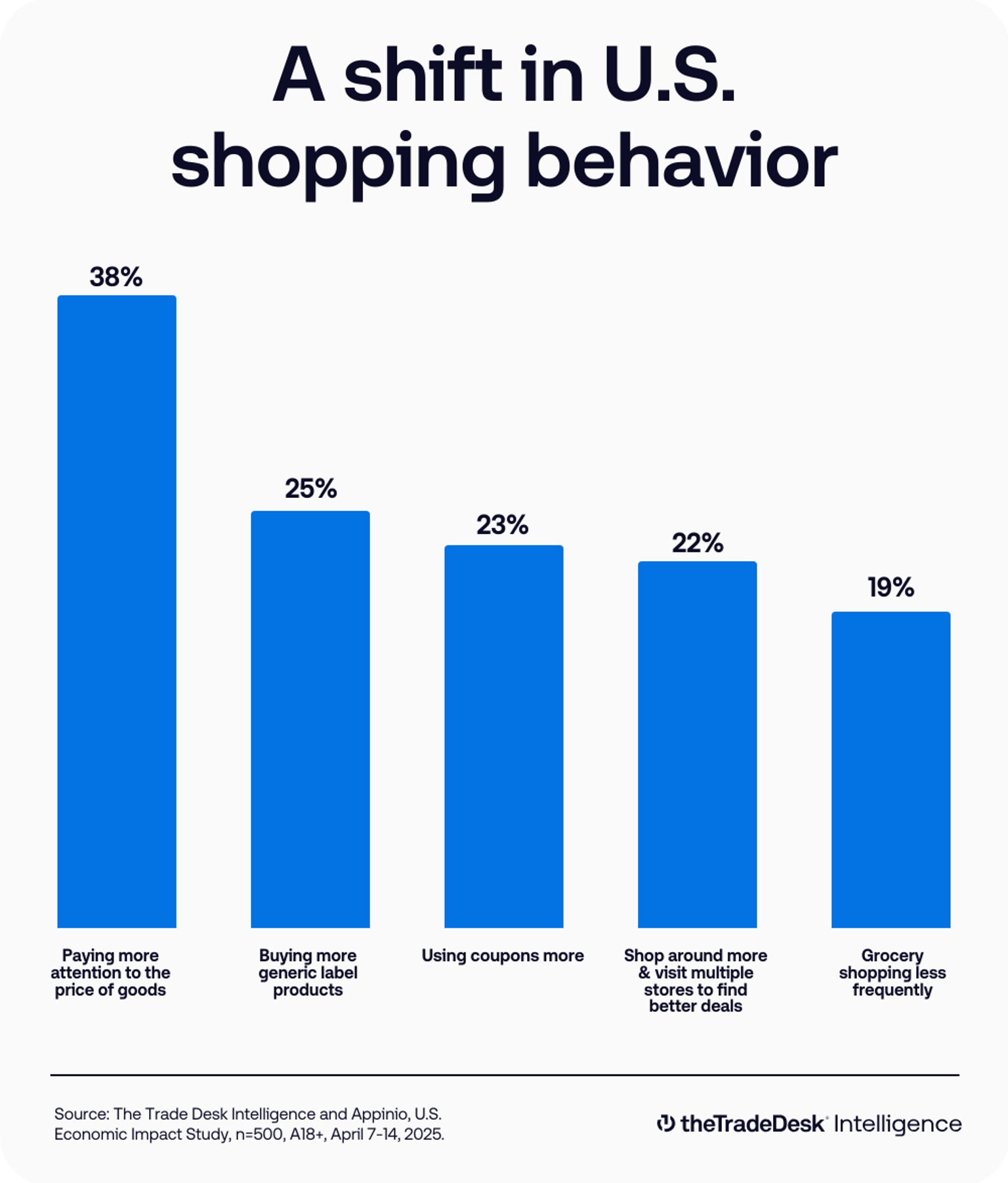 Bar chart titled "A shift in U.S. shopping behavior"