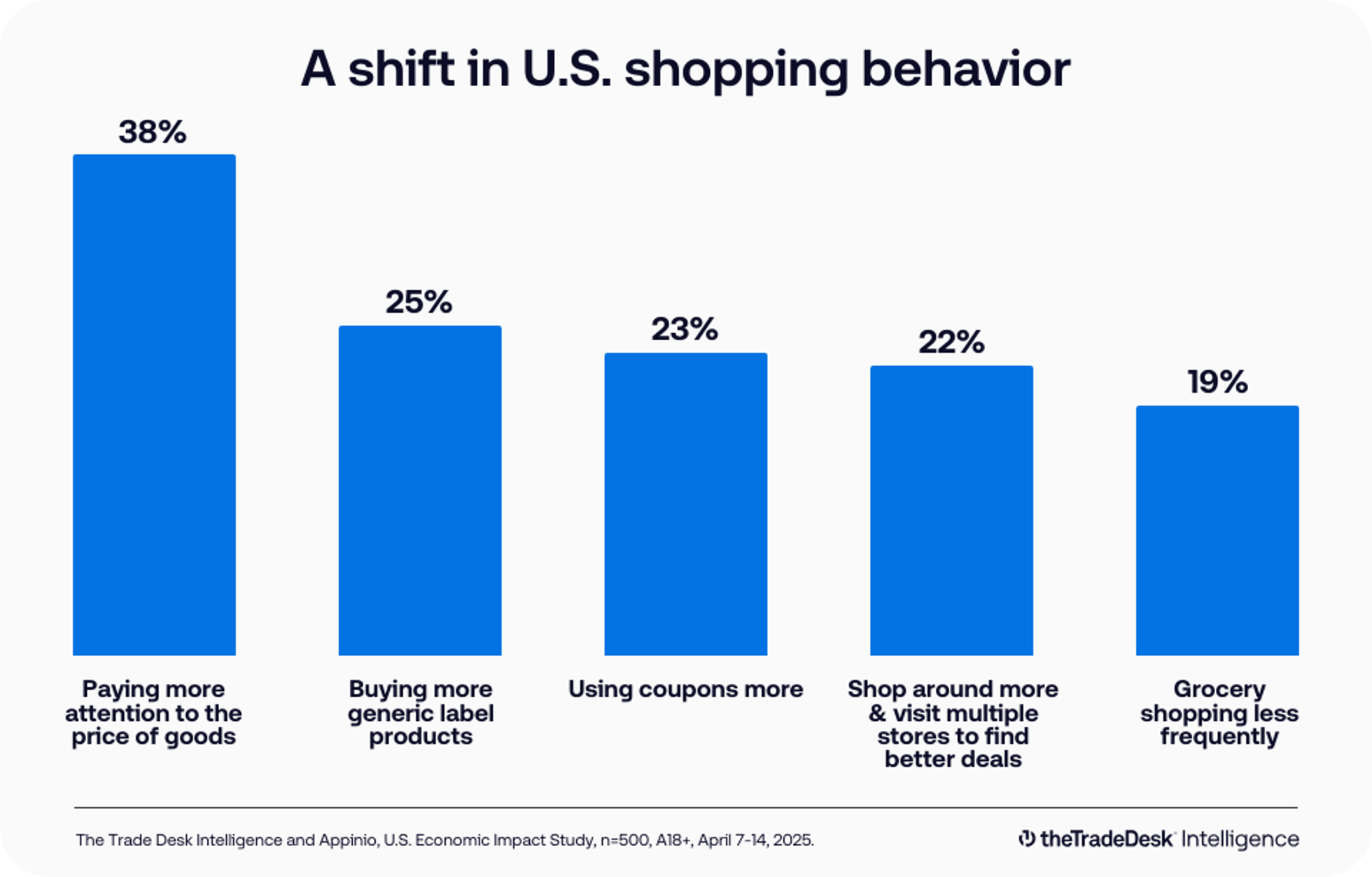 Bar chart titled "A shift in U.S. shopping behavior"