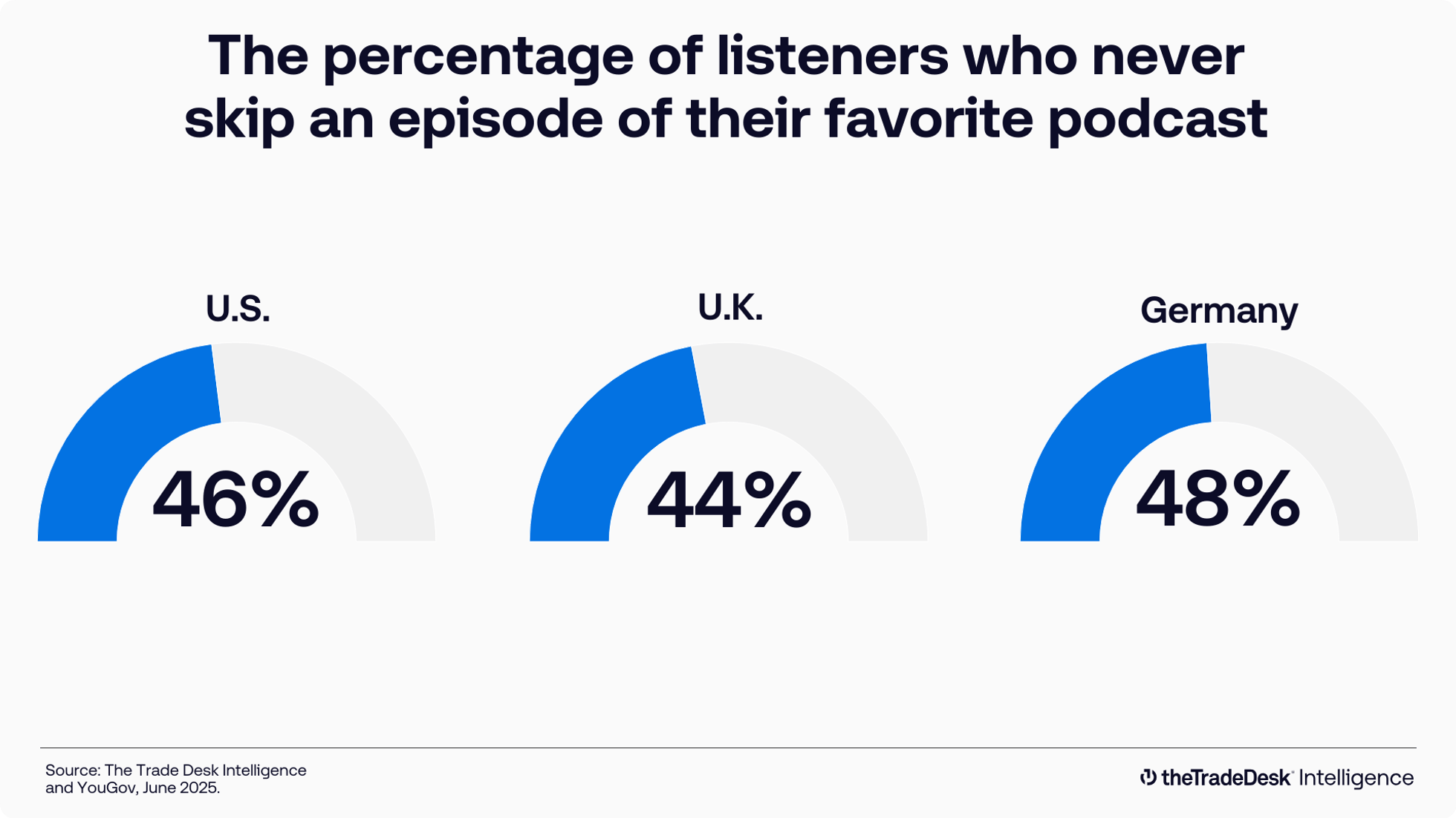 Graphic showing the percentage of listeners who never skip an episode of their favorite podcast, with 46% in the U.S., 44% in the U.K., and 48% in Germany displayed in semi-circle charts.