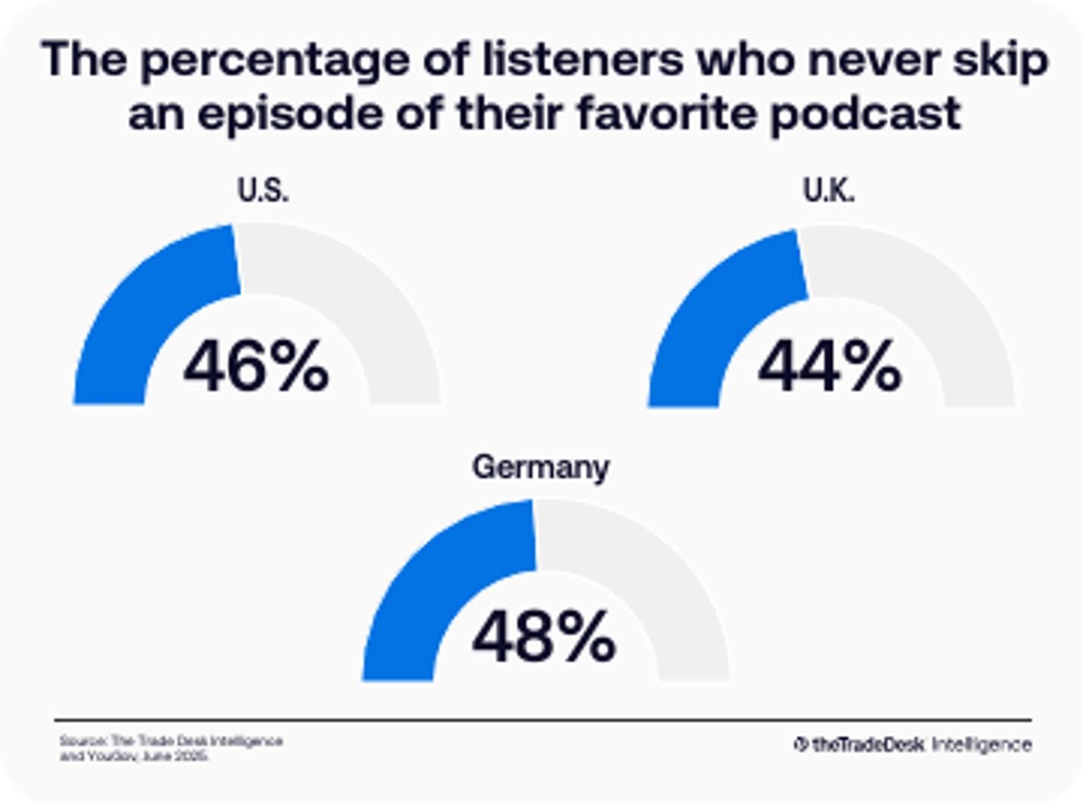 Graphic showing the percentage of listeners who never skip an episode of their favorite podcast, with 46% in the U.S., 44% in the U.K., and 48% in Germany displayed in semi-circle charts.