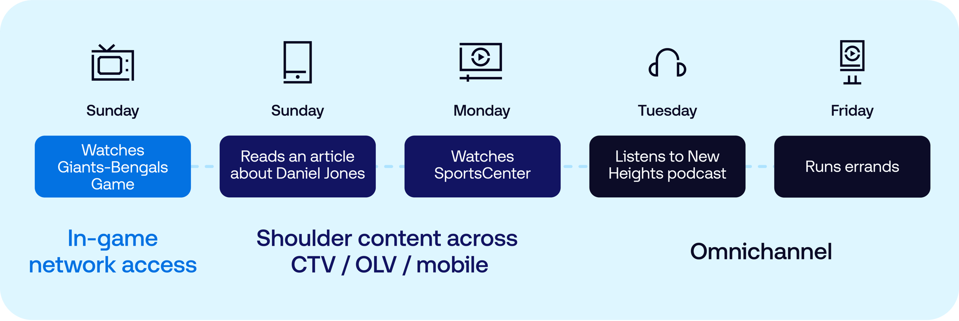 The Trade Desk - Omnichannel activation data vis