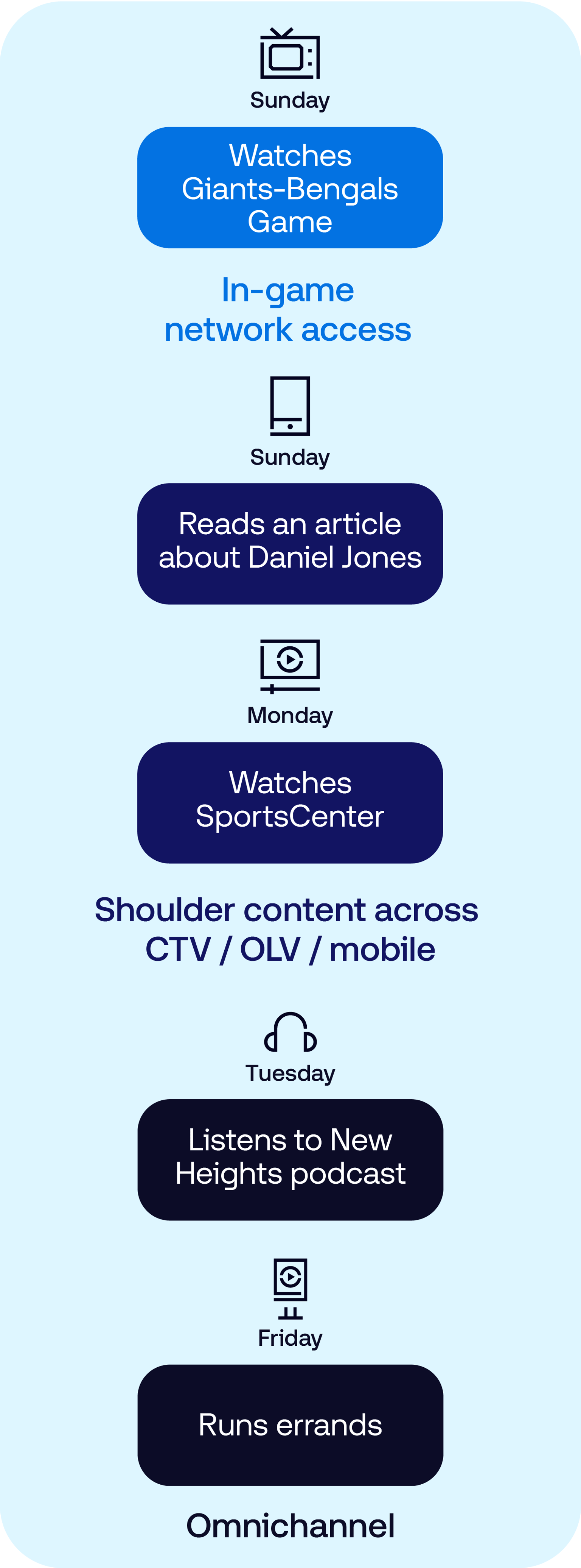 The Trade Desk - Omnichannel activation data vis